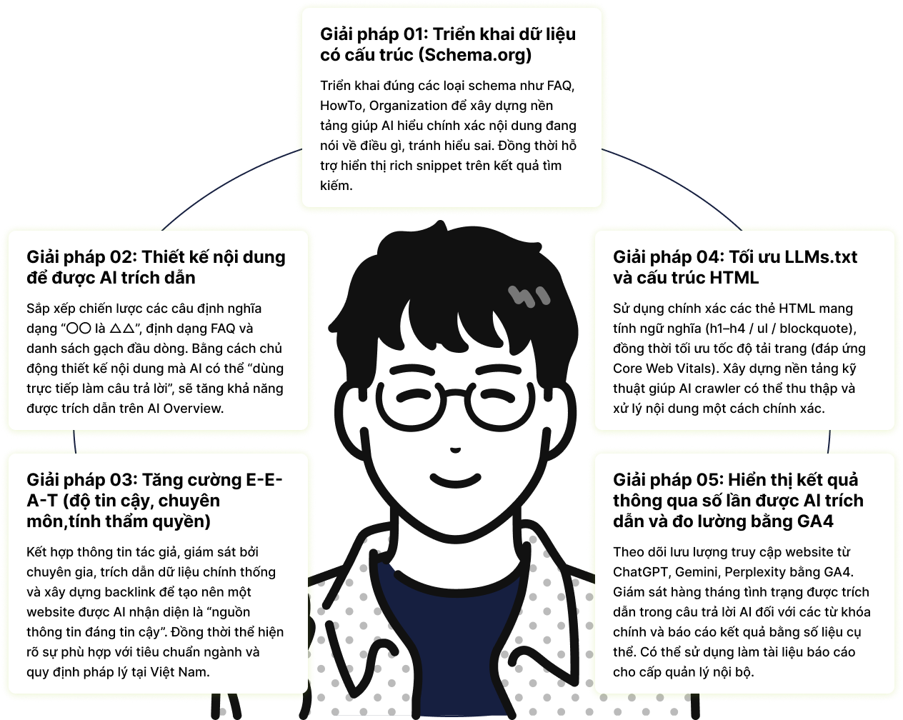 Giải pháp AIO / LLMO theo chuẩn các nước phát triển — 5 cách tiếp cận khiến AI “muốn trích dẫn” nội dung của bạn