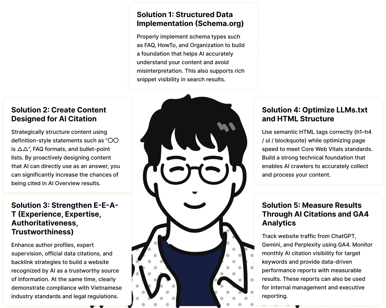 AIO / LLMO Solutions Built on Global Standards — 5 Strategic Approaches That Make AI “Want to Cite” Your Content