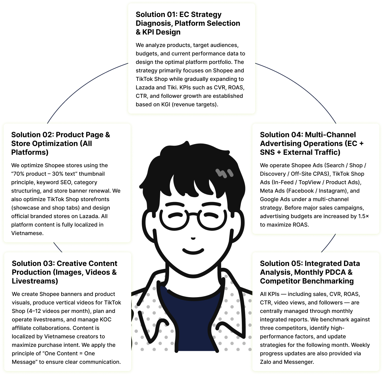 From strategy design to revenue maximization — DYM Vietnam’s 5-step full-service e-commerce operation process