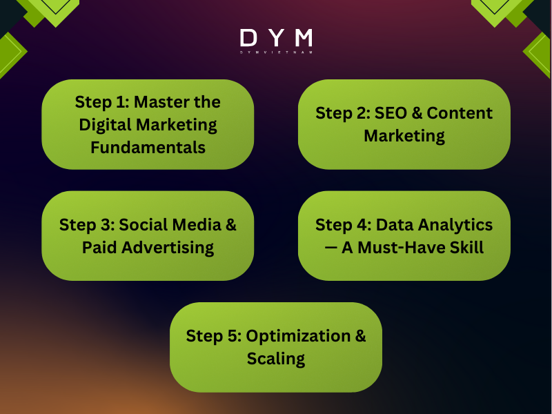 Where Should You Begin When Learning Digital Marketing Online?