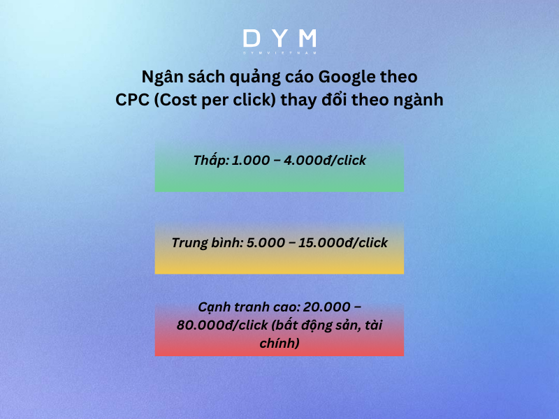 Ngân sách quảng cáo (trả cho Google)