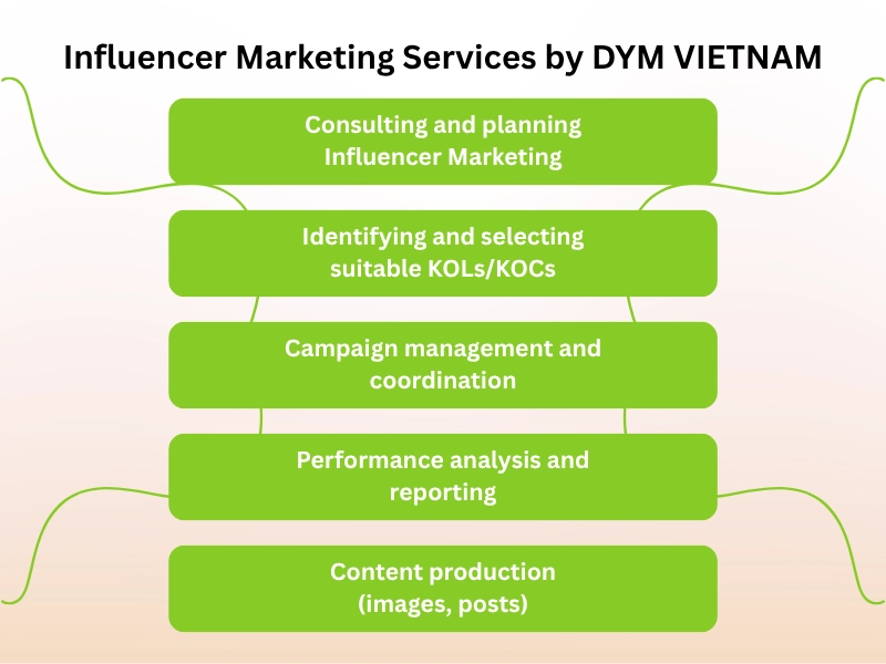 Influencer Marketing Services by DYM VIETNAM