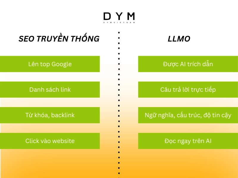 So sánh SEO truyền thống với LLMO