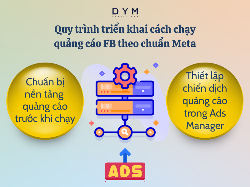 Quy trình triển khai cách chạy quảng cáo FB theo chuẩn Meta 