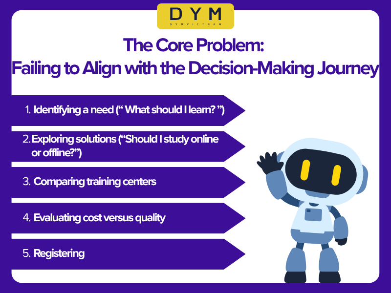 The Core Problem: Failing to Align with the Decision-Making Journey 