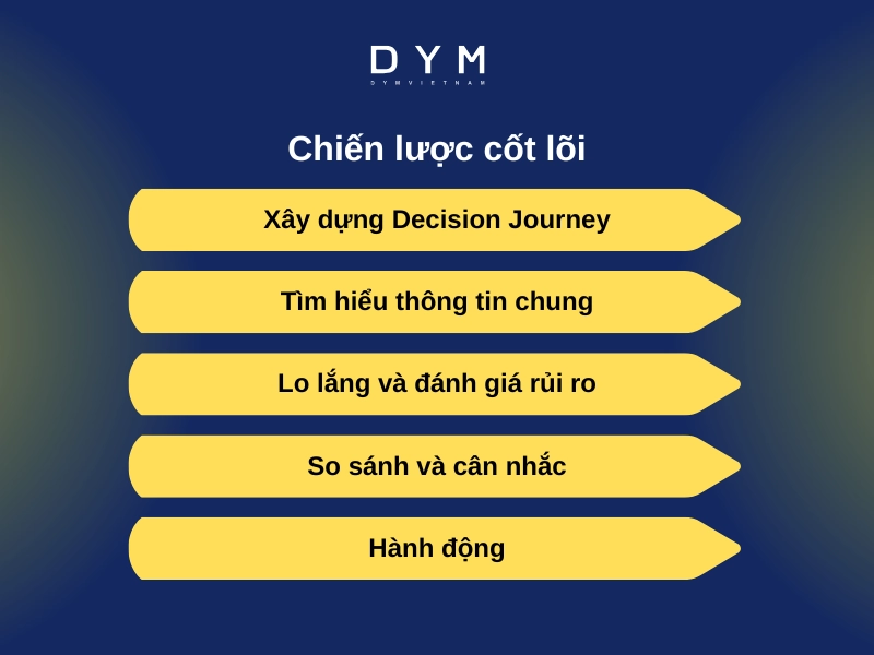 Chiến lược cốt lõi: không làm content rời rạc, mà xây một hành trình quyết định