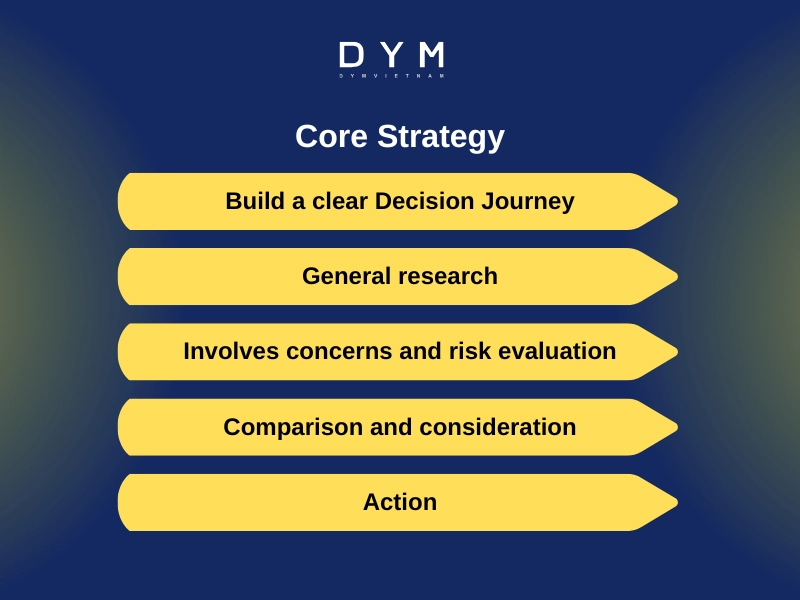 Core Strategy: Not Creating Fragmented Content, but Building a Decision-Making Journey