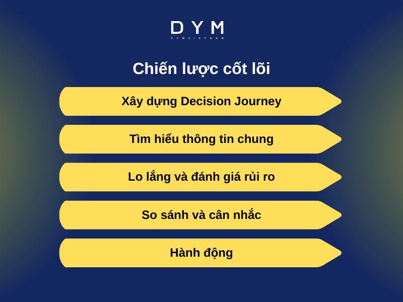 Chiến lược cốt lõi: không làm content rời rạc, mà xây một hành trình quyết định