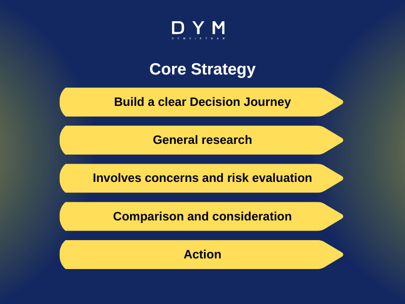 Core Strategy: Not Creating Fragmented Content, but Building a Decision-Making Journey