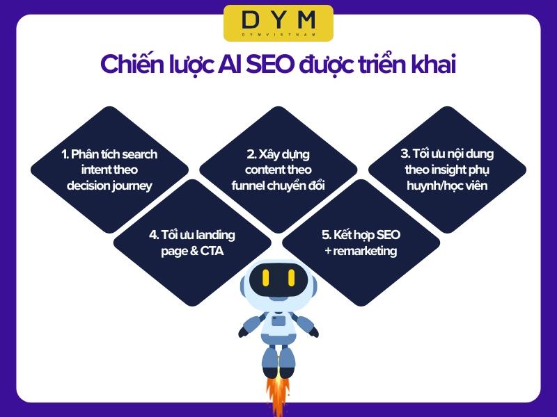 Chiến lược AI SEO được triển khai