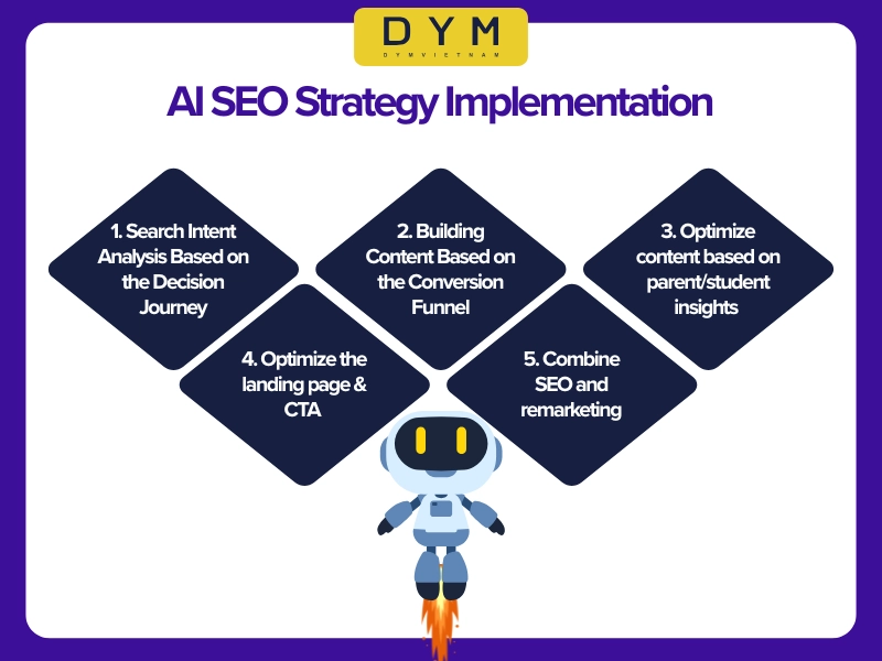 AI SEO Strategy Implementation