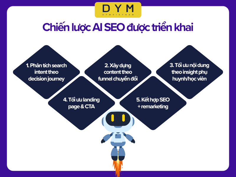 Chiến lược AI SEO được triển khai