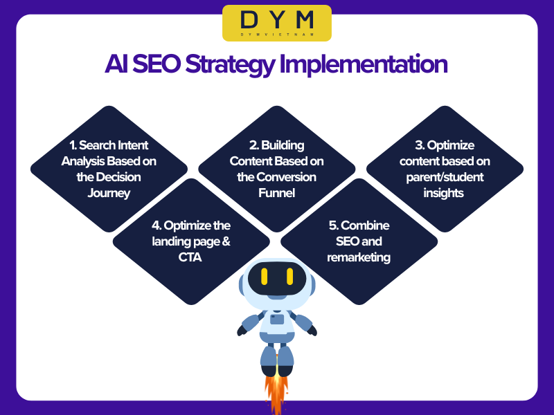 AI SEO Strategy Implementation 