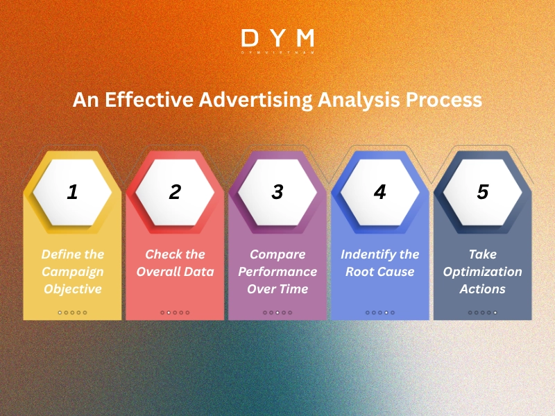 An Effective Advertising Analysis Process