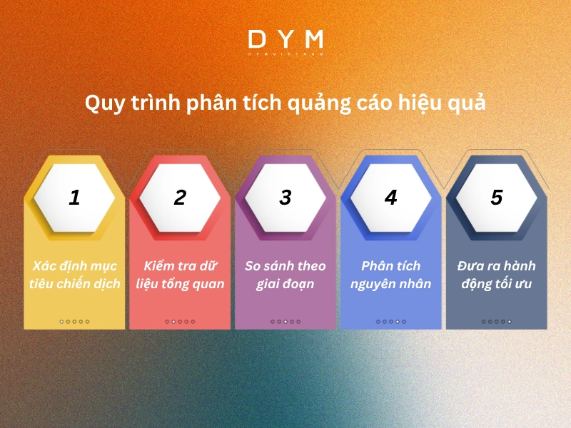Quy trình phân tích quảng cáo hiệu quả